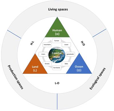 How to Control Coastal Zone Through Spatial Planning? Taking the Construction of the Spatial Monitoring Index System of the Coastal Zone in China as an Example